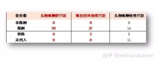 科学减少高耐药率抗生素的使用确保病人生命健康有效下降医保费用