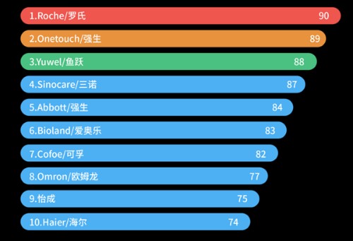 家用血糖仪哪个品牌好性价比高,十大血糖仪口碑行榜
