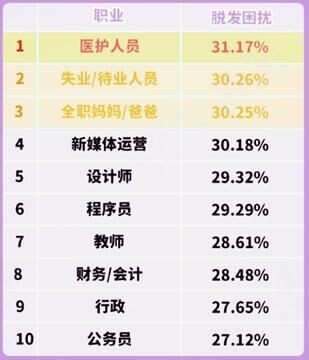 原来最担心「秃」的职业,是这三类!