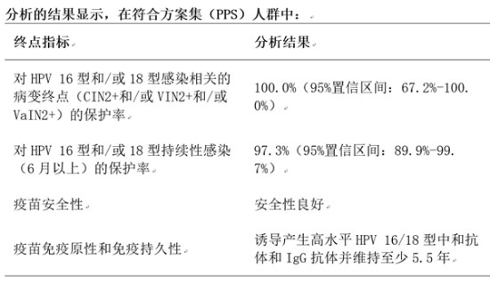 《柳叶刀》刊发馨可宁5.5年随访结果:对宫颈癌前病变预防效力达100%
