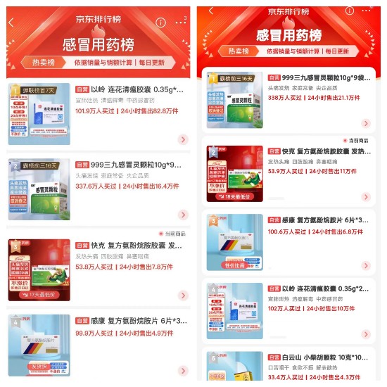 防疫减码,快克等感冒药销量大增,蝉联热卖榜TOP3!