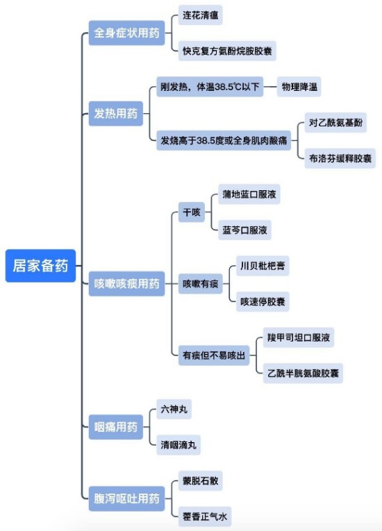 家庭备药不要“追多求全”!备上几类对症药物就可以